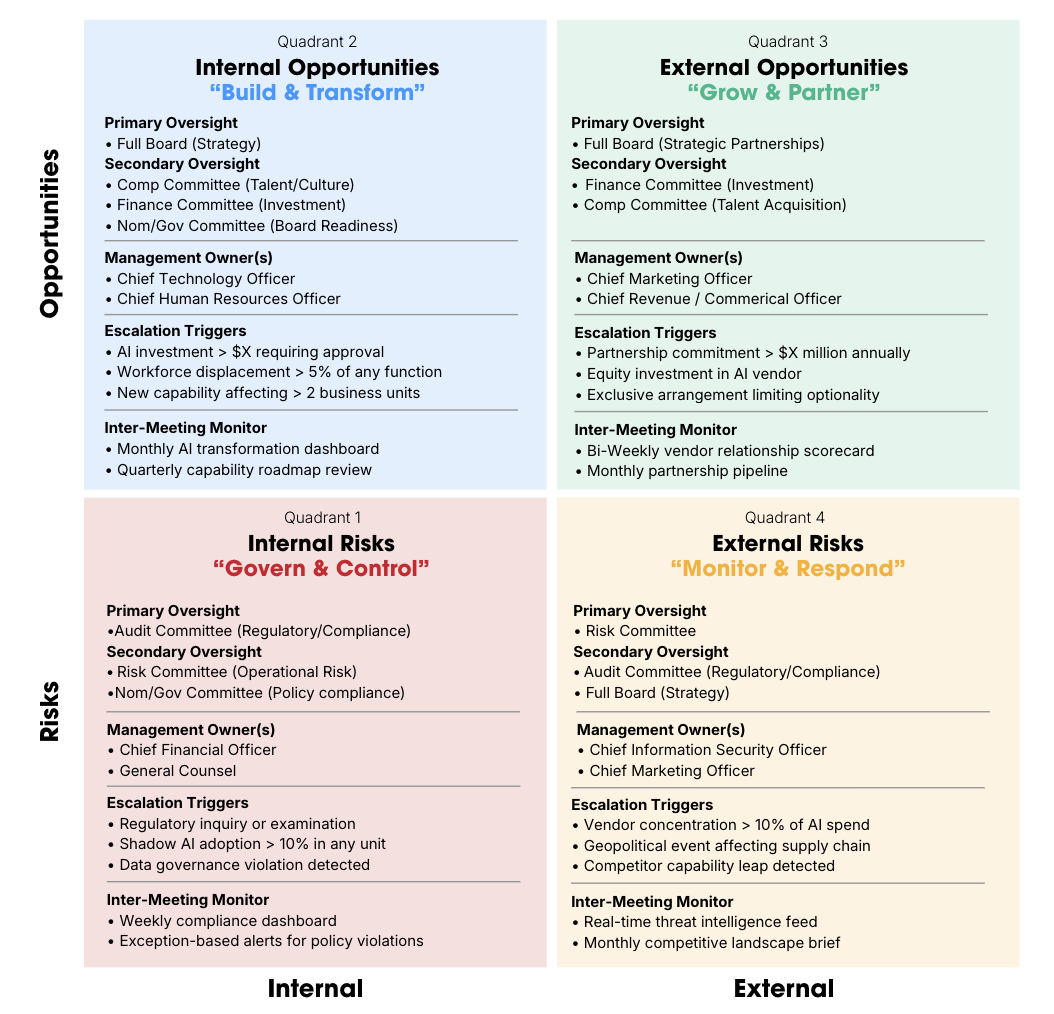 Alpha Assessments governance quadrant framework mapping internal and external risks and opportunities.